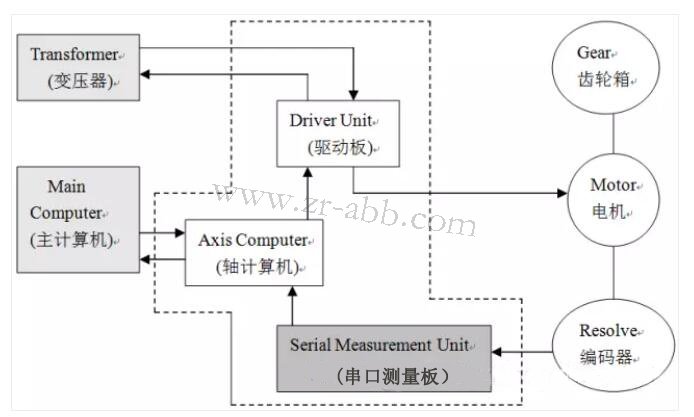 ABB�C���˾S�ޣ�ABB�C����IRC5ϵ�y��B