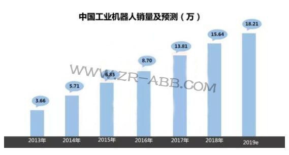 2019年上半年工業(yè)機(jī)器人市場研究報(bào)告